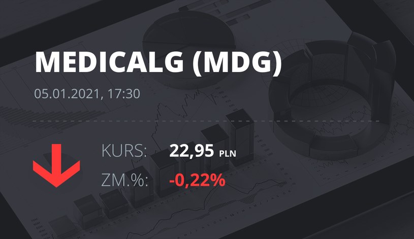 Notowania akcji spółki Medicalgorithmics z 5 stycznia 2021 roku