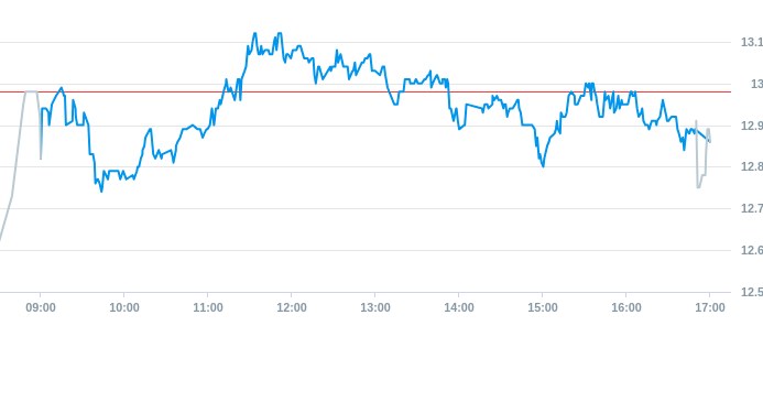 Notowania akcji spółki Millennium Bank z 13 marca 2025 roku