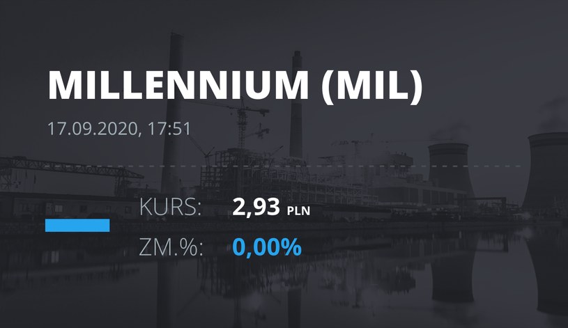 Notowania akcji spółki Millennium Bank z 17 września 2020 roku