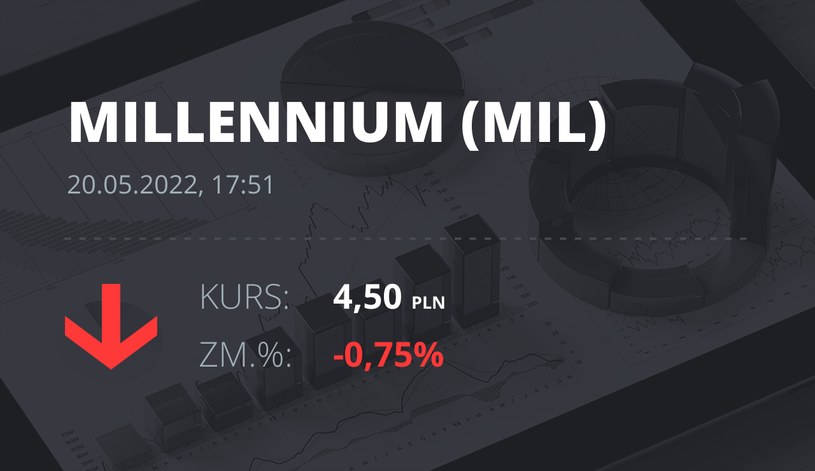 Notowania akcji spółki Millennium Bank z 20 maja 2022 roku
