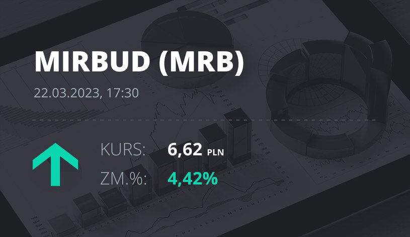 Notowania akcji spółki Mirbud S.A. z 22 marca 2023 roku
