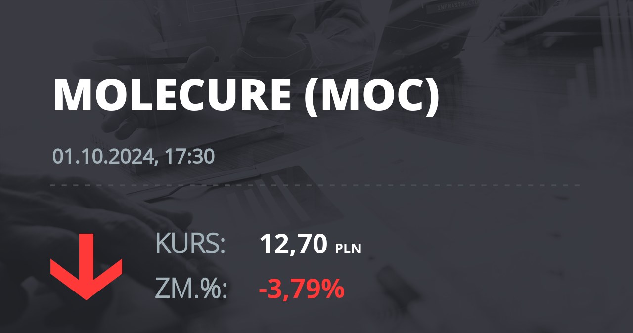 Notowania akcji spółki Molecure S.A. z 1 października 2024 roku