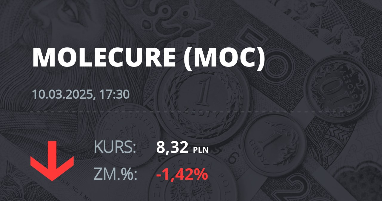 Notowania akcji spółki Molecure S.A. z 10 marca 2025 roku