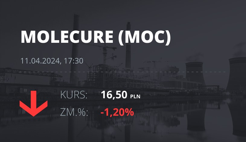 Notowania akcji spółki Molecure S.A. z 11 kwietnia 2024 roku
