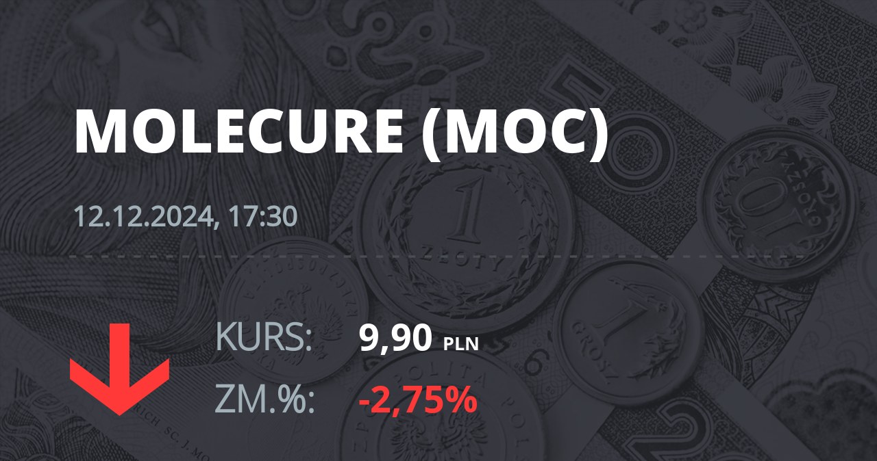 Notowania akcji spółki Molecure S.A. z 12 grudnia 2024 roku