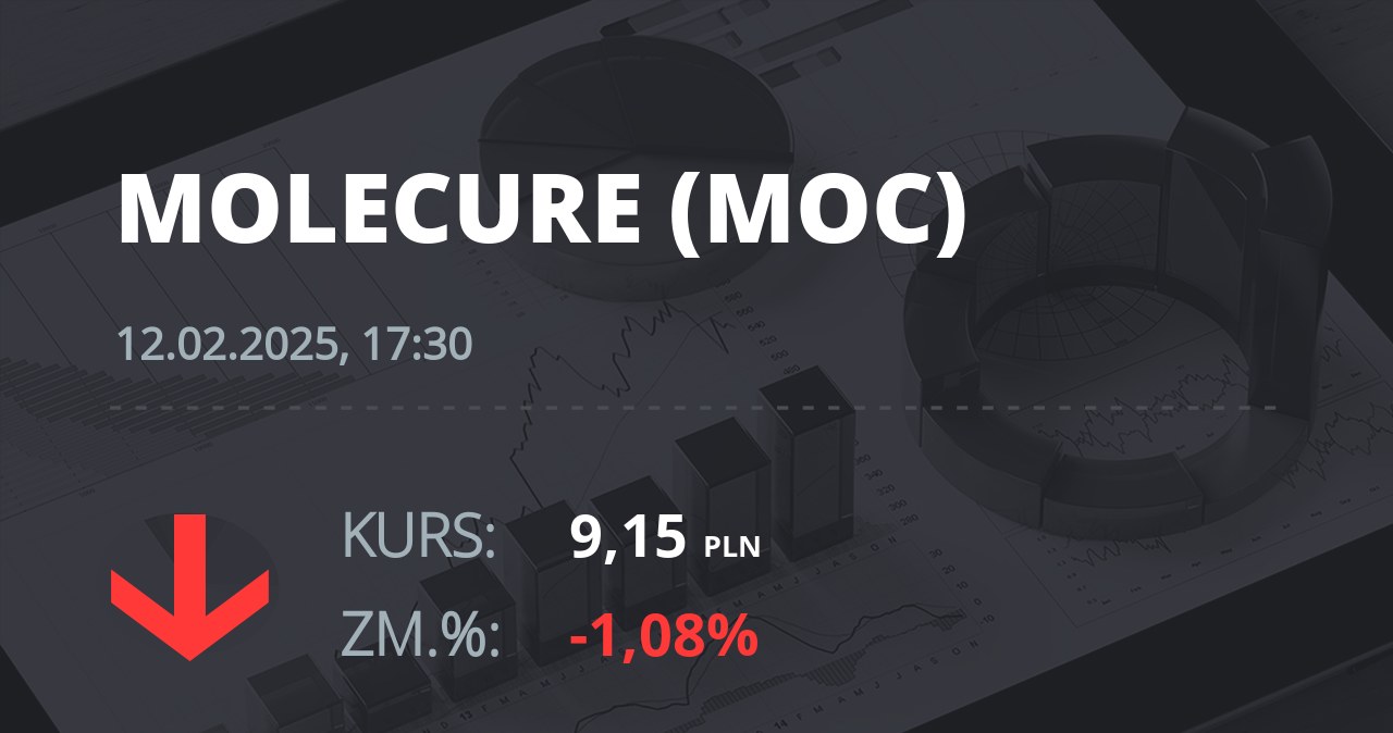 Notowania akcji spółki Molecure S.A. z 12 lutego 2025 roku