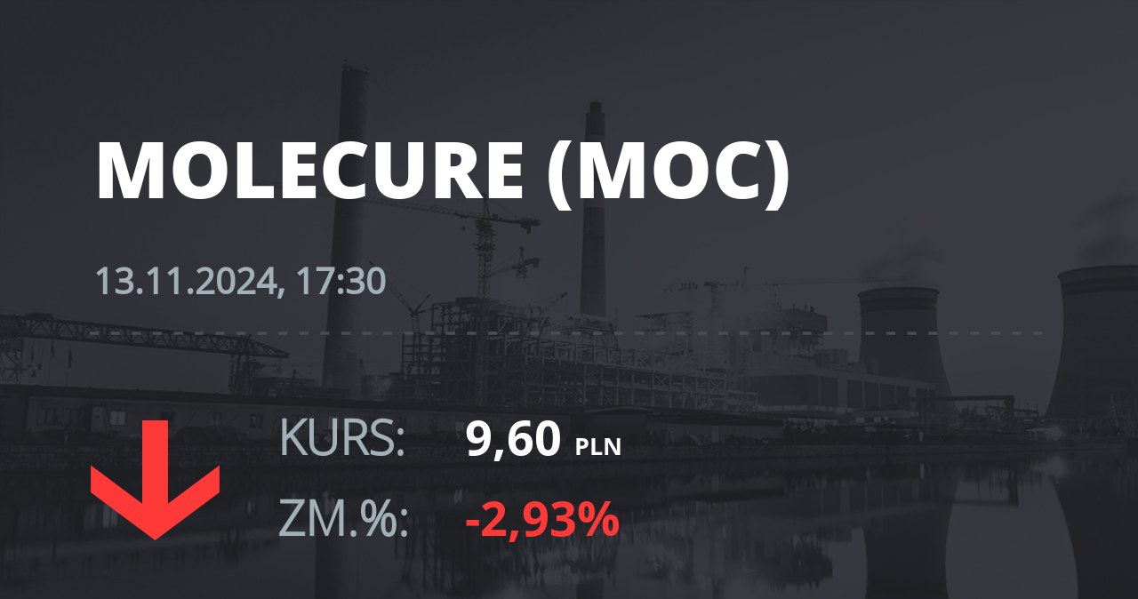 Notowania akcji spółki Molecure S.A. z 13 listopada 2024 roku