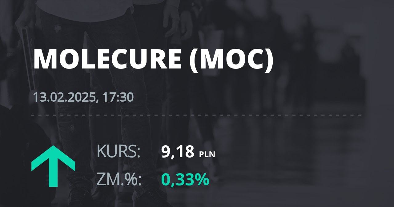 Notowania akcji spółki Molecure S.A. z 13 lutego 2025 roku