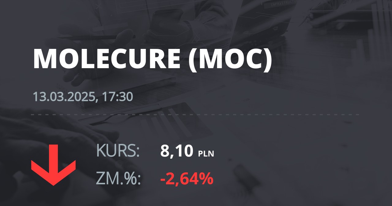 Notowania akcji spółki Molecure S.A. z 13 marca 2025 roku