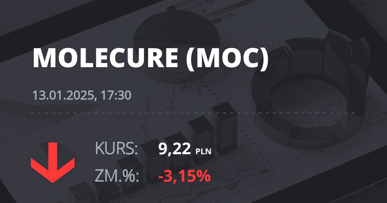 Notowania akcji spółki Molecure S.A. z 13 stycznia 2025 roku