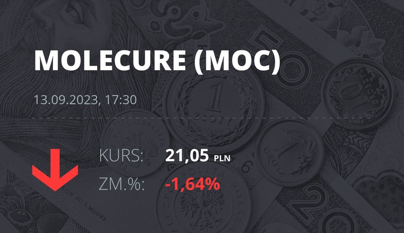 Notowania akcji spółki Molecure S.A. z 13 września 2023 roku
