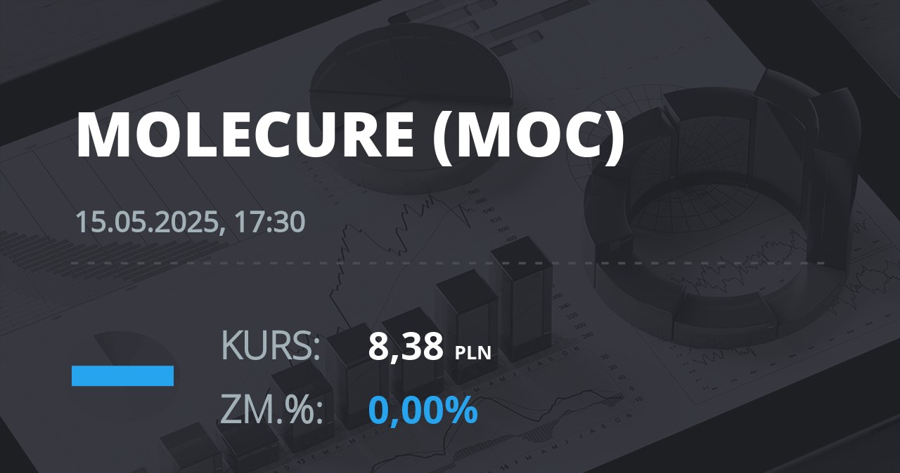 Notowania akcji spółki Molecure S.A. z 15 maja 2025 roku