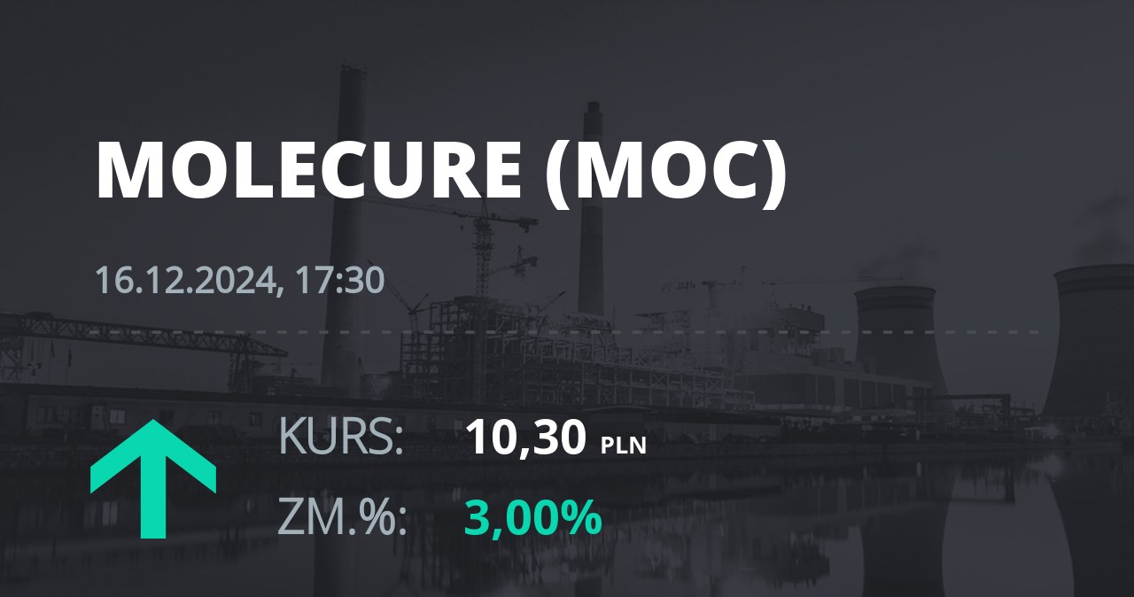 Notowania akcji spółki Molecure S.A. z 16 grudnia 2024 roku