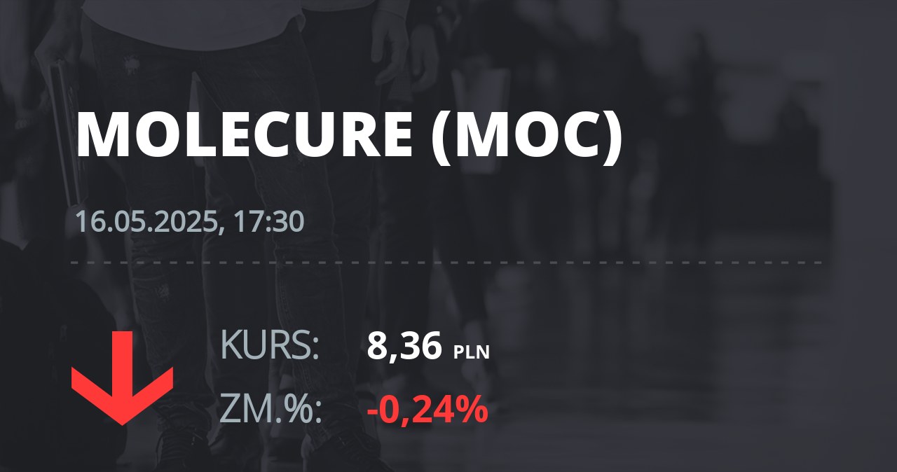 Notowania akcji spółki Molecure S.A. z 16 maja 2025 roku