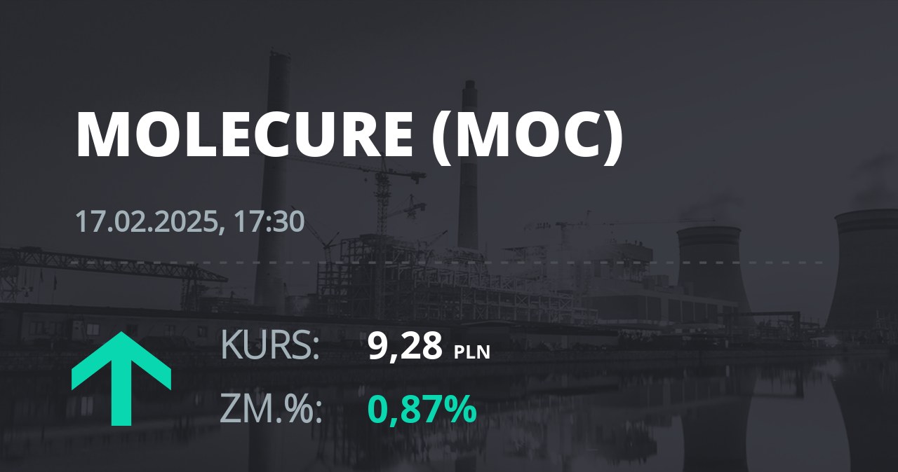 Notowania akcji spółki Molecure S.A. z 17 lutego 2025 roku