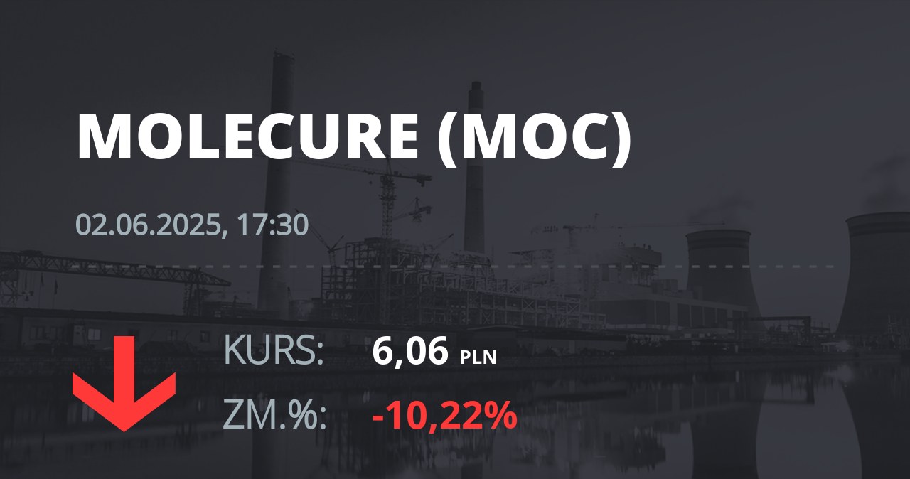 Notowania akcji spółki Molecure S.A. z 2 czerwca 2025 roku