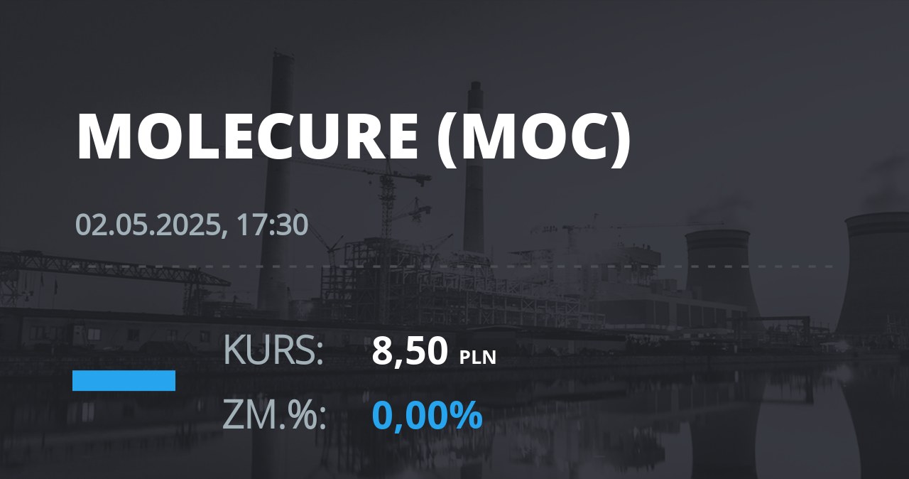 Notowania akcji spółki Molecure S.A. z 2 maja 2025 roku