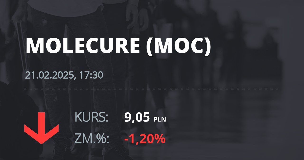 Notowania akcji spółki Molecure S.A. z 21 lutego 2025 roku