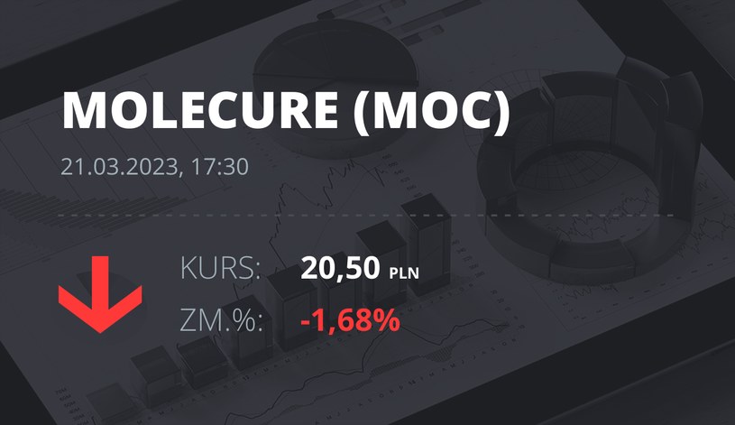 Notowania akcji spółki Molecure S.A. z 21 marca 2023 roku