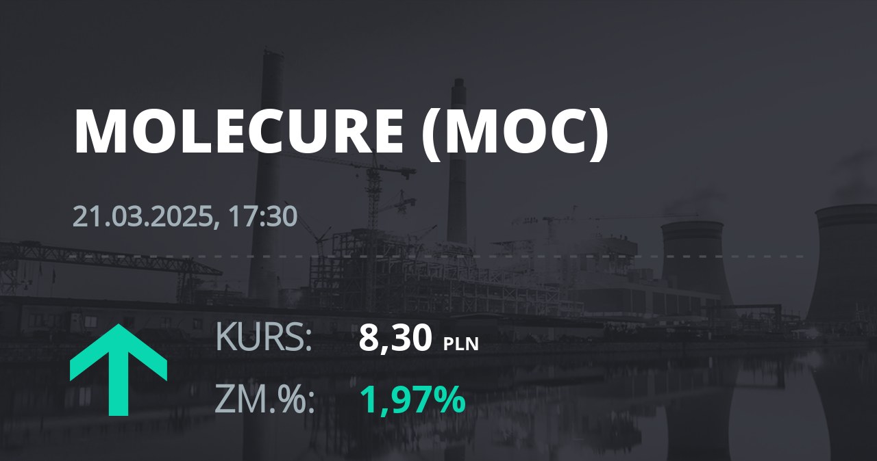 Notowania akcji spółki Molecure S.A. z 21 marca 2025 roku