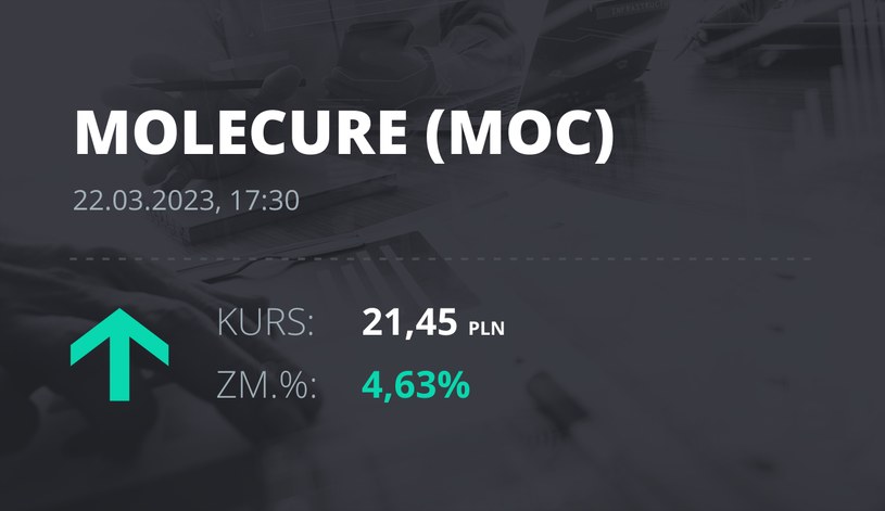 Notowania akcji spółki Molecure S.A. z 22 marca 2023 roku