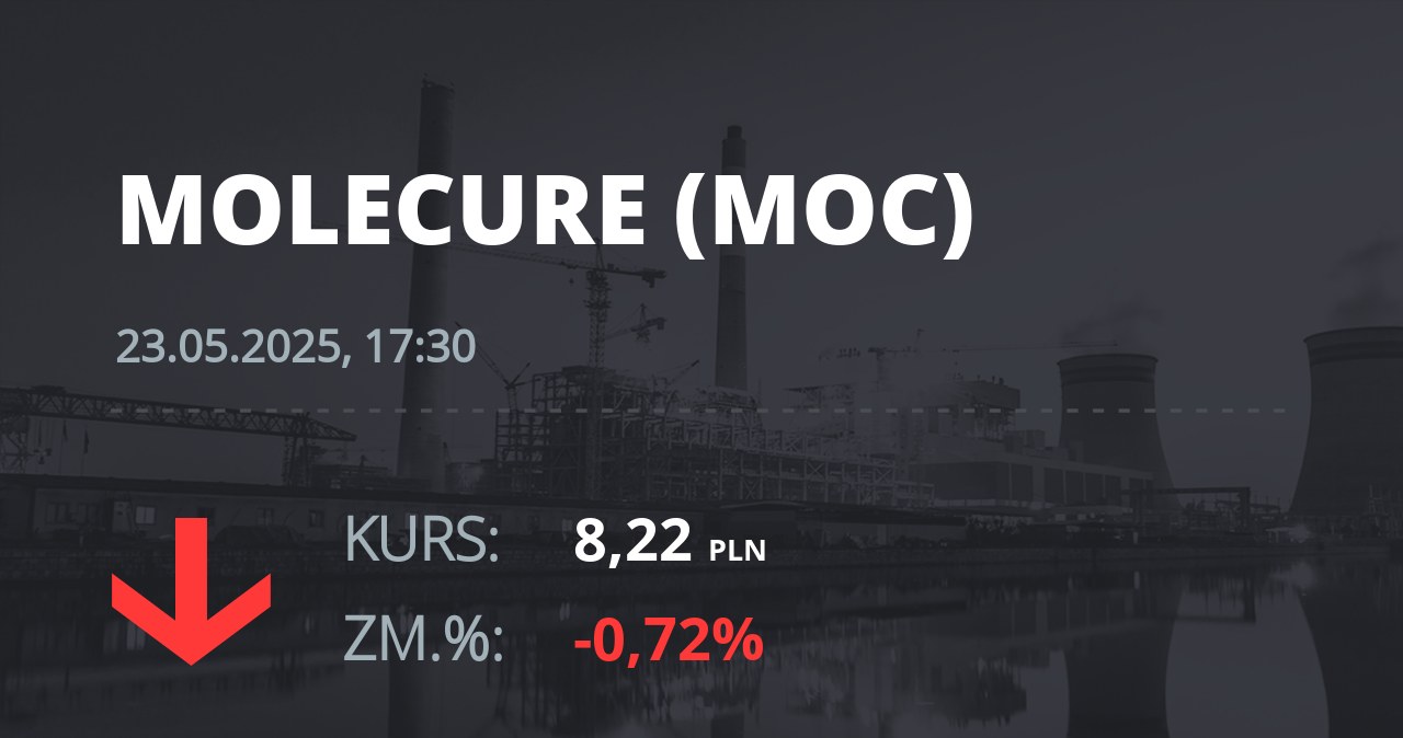 Notowania akcji spółki Molecure S.A. z 23 maja 2025 roku