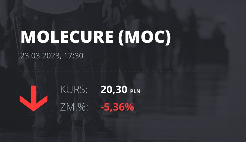 Notowania akcji spółki Molecure S.A. z 23 marca 2023 roku