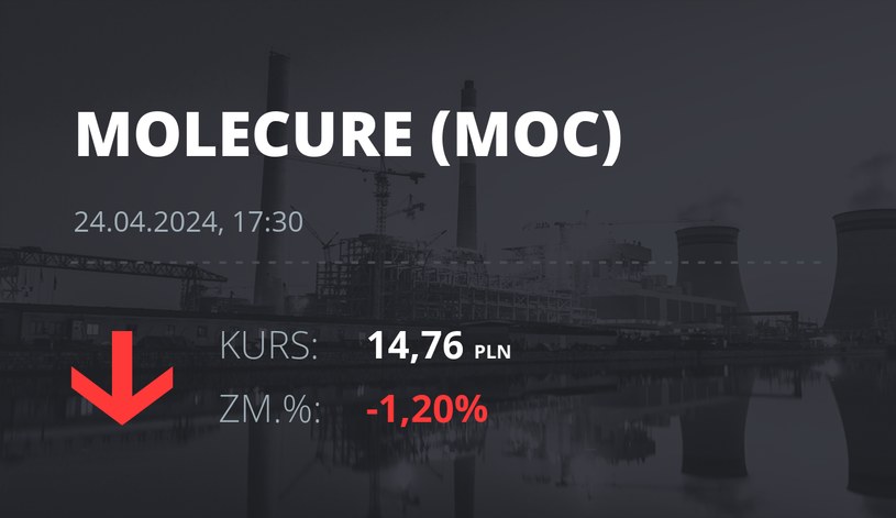 Notowania akcji spółki Molecure S.A. z 24 kwietnia 2024 roku