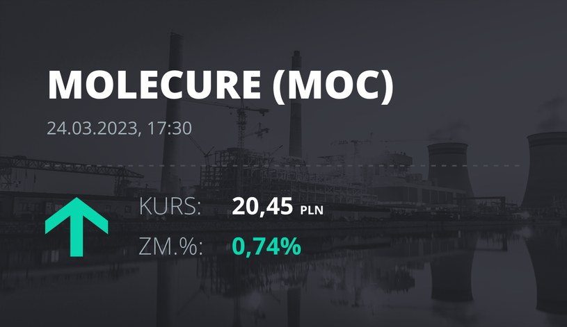 Notowania akcji spółki Molecure S.A. z 24 marca 2023 roku