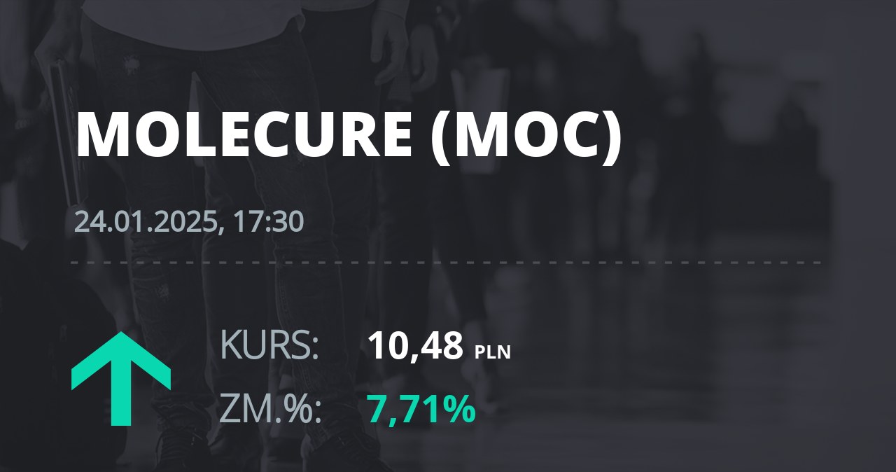 Notowania akcji spółki Molecure S.A. z 24 stycznia 2025 roku