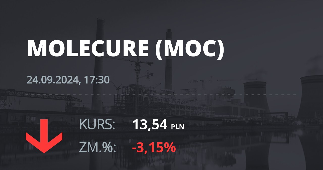 Notowania akcji spółki Molecure S.A. z 24 września 2024 roku