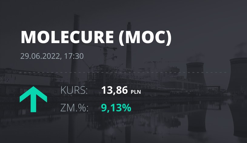 Notowania akcji spółki Molecure S.A. z 29 czerwca 2022 roku