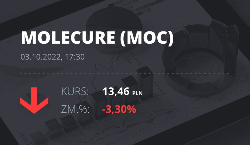 Notowania akcji spółki Molecure S.A. z 3 października 2022 roku