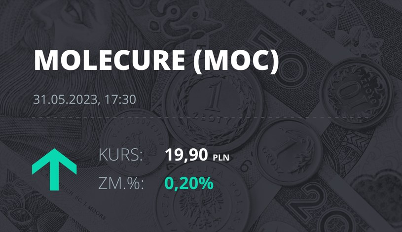 Notowania akcji spółki Molecure S.A. z 31 maja 2023 roku