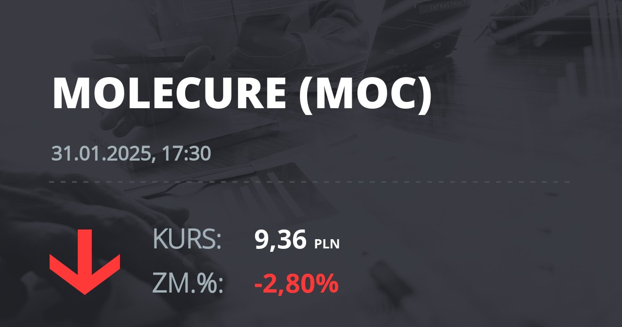 Notowania akcji spółki Molecure S.A. z 31 stycznia 2025 roku