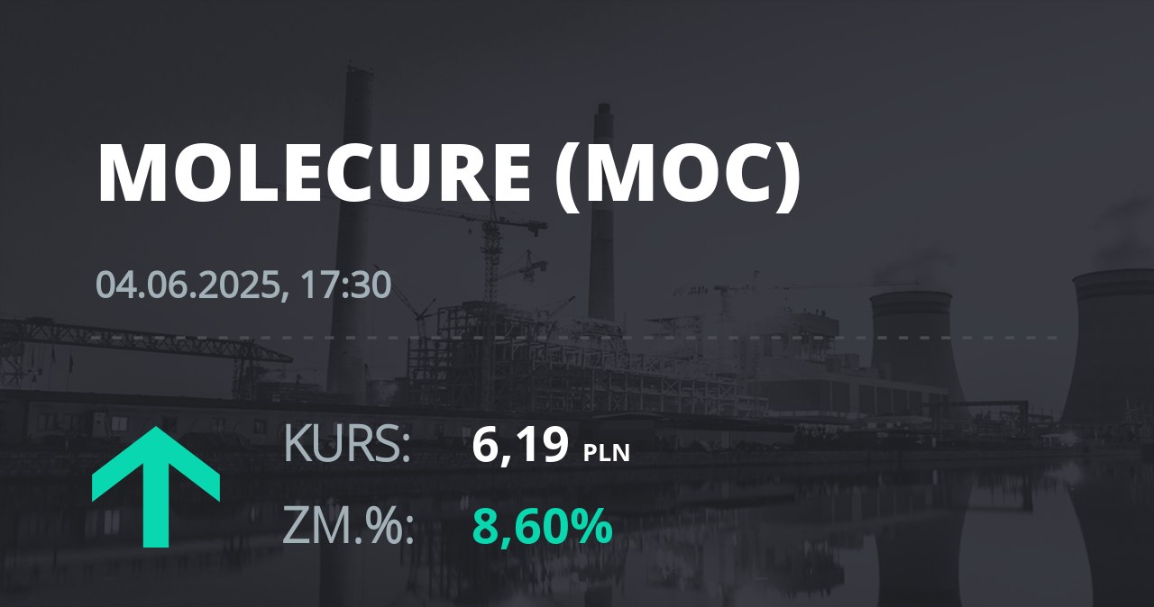 Notowania akcji spółki Molecure S.A. z 4 czerwca 2025 roku