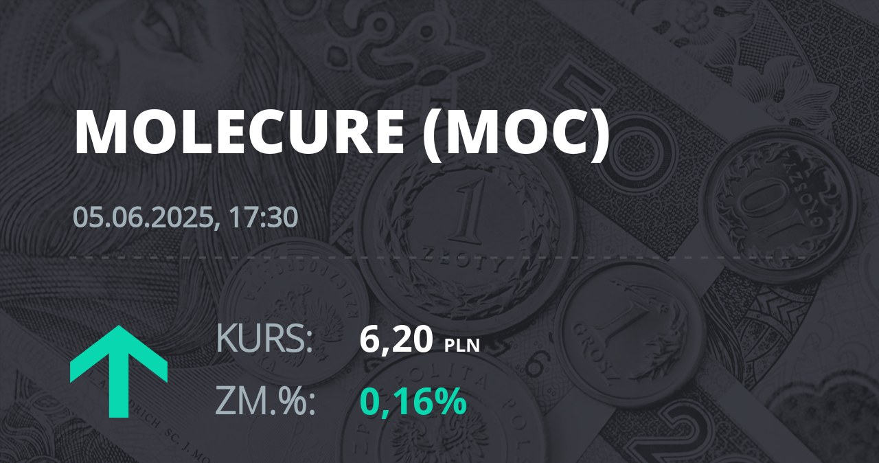 Notowania akcji spółki Molecure S.A. z 5 czerwca 2025 roku