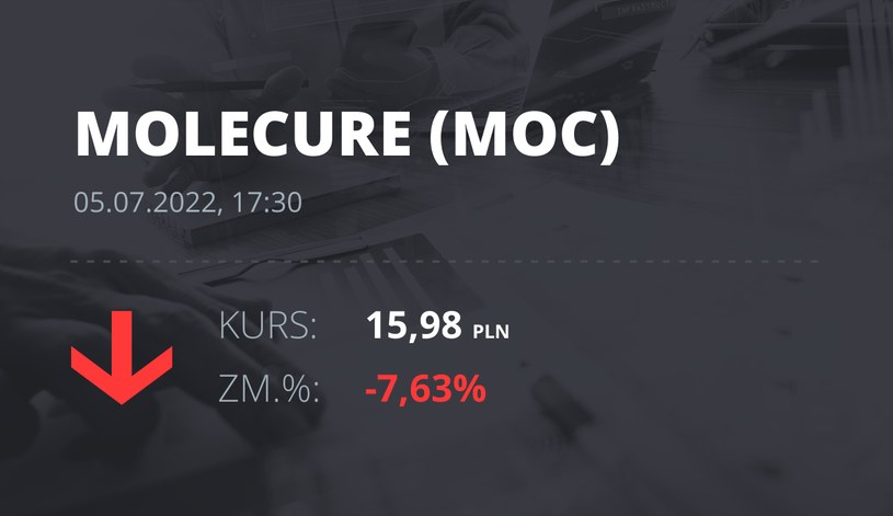 Notowania akcji spółki Molecure S.A. z 5 lipca 2022 roku
