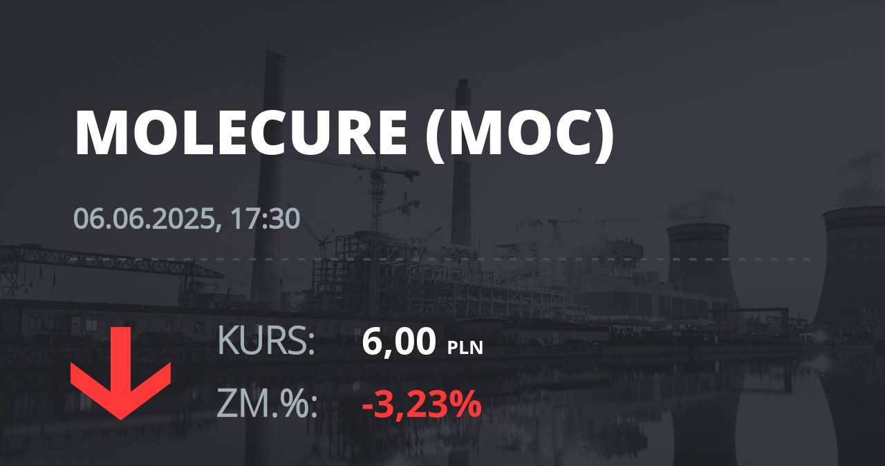 Notowania akcji spółki Molecure S.A. z 6 czerwca 2025 roku