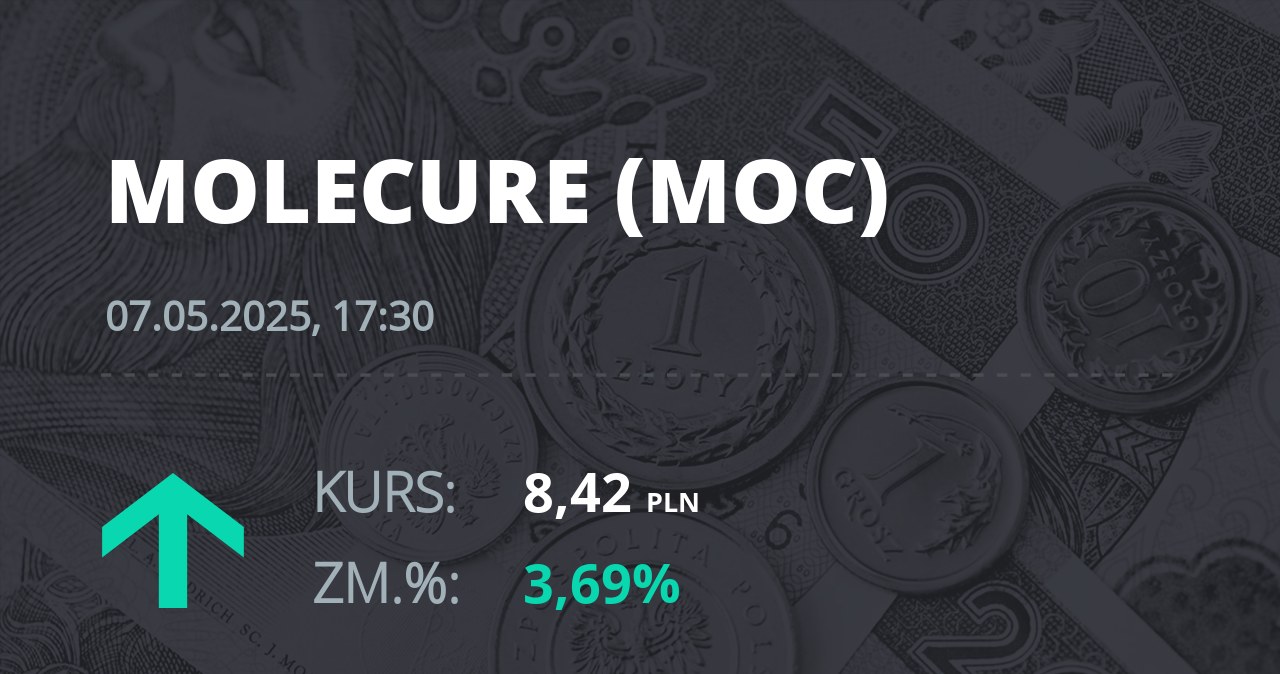 Notowania akcji spółki Molecure S.A. z 7 maja 2025 roku