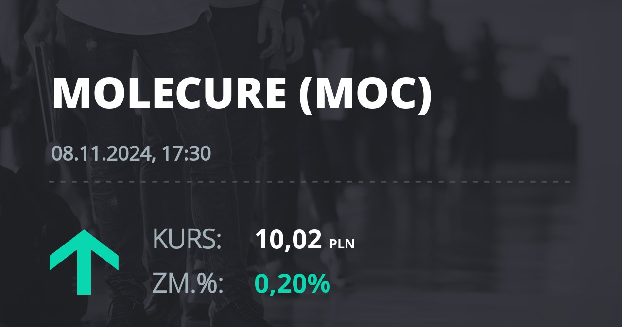 Notowania akcji spółki Molecure S.A. z 8 listopada 2024 roku