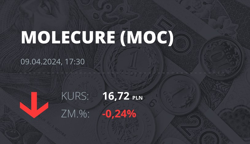 Notowania akcji spółki Molecure S.A. z 9 kwietnia 2024 roku