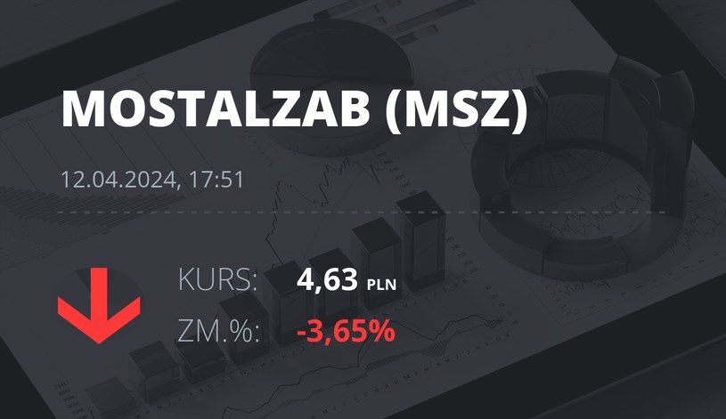 Notowania akcji spółki Mostostal Zabrze - Holding SA z 12 kwietnia 2024 roku