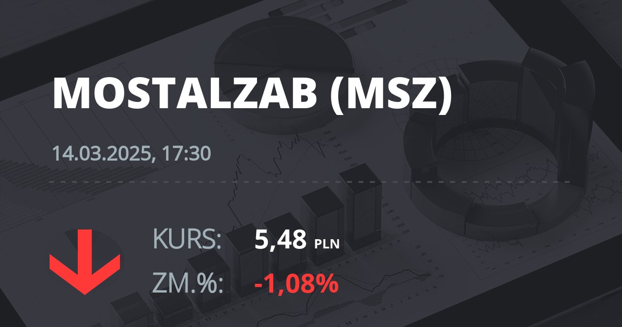 Notowania akcji spółki Mostostal Zabrze - Holding SA z 14 marca 2025 roku