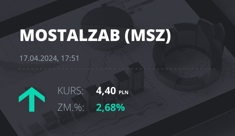 Notowania akcji spółki Mostostal Zabrze - Holding SA z 17 kwietnia 2024 roku