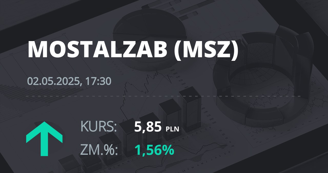 Notowania akcji spółki Mostostal Zabrze - Holding SA z 2 maja 2025 roku