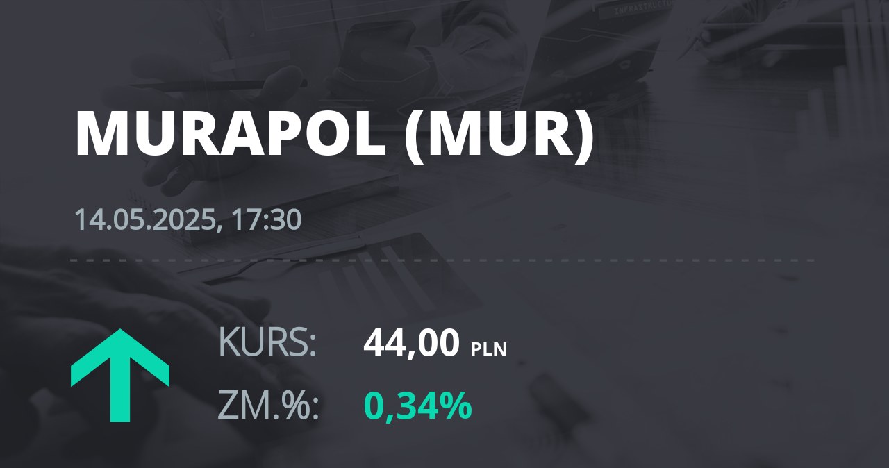 Notowania akcji spółki Murapol S.A. z 14 maja 2025 roku