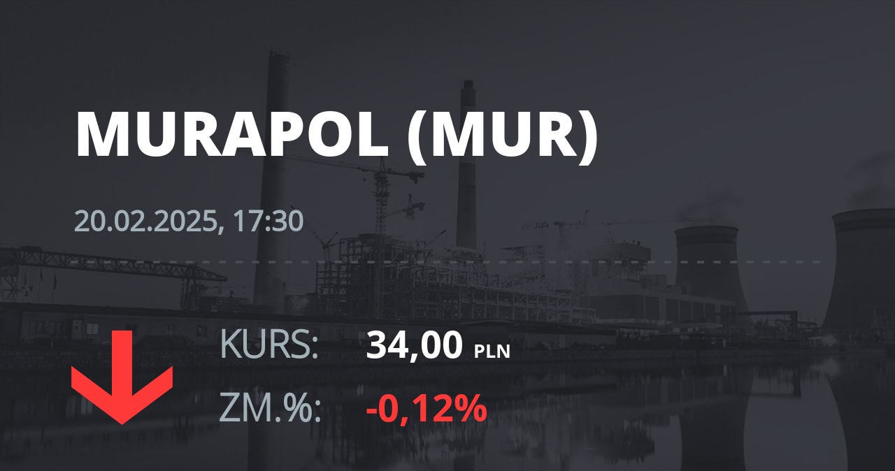 Notowania akcji spółki Murapol S.A. z 20 lutego 2025 roku