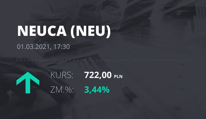 Notowania akcji spółki Neuca z 1 marca 2021 roku