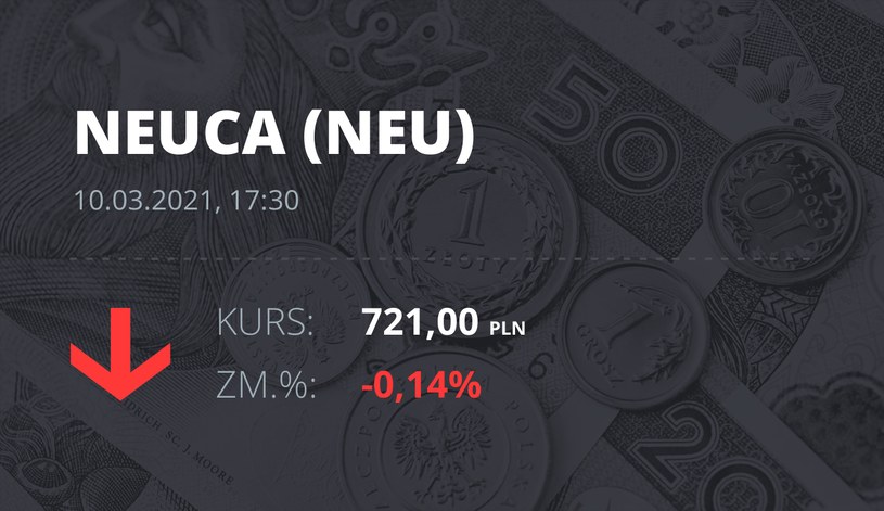 Notowania akcji spółki Neuca z 10 marca 2021 roku